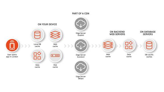 Caching - what is it and when should you use it
